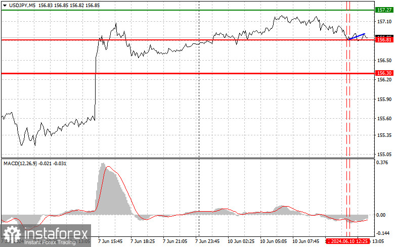 USDJPY: простые советы по торговле для начинающих трейдеров на 10 июня (американская сессия)