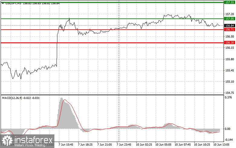 USDJPY: простые советы по торговле для начинающих трейдеров на 10 июня (американская сессия)