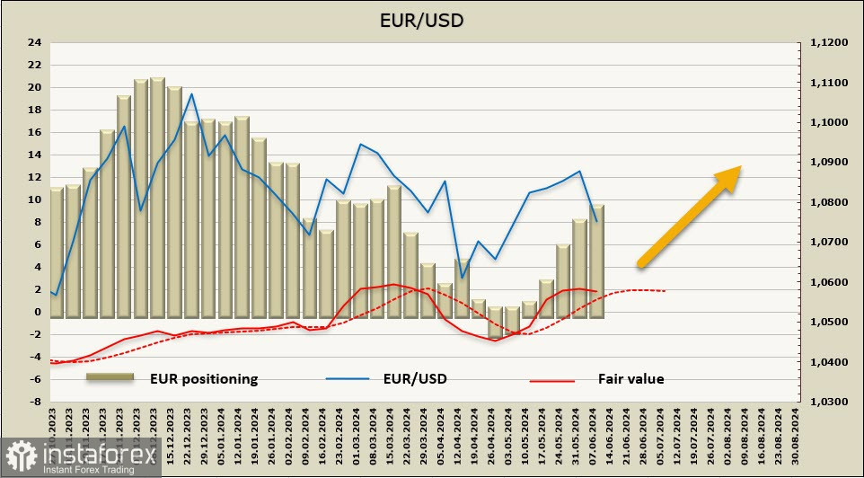 Снижение евро пока остается в границах восходящего тренда. Обзор EUID/USD