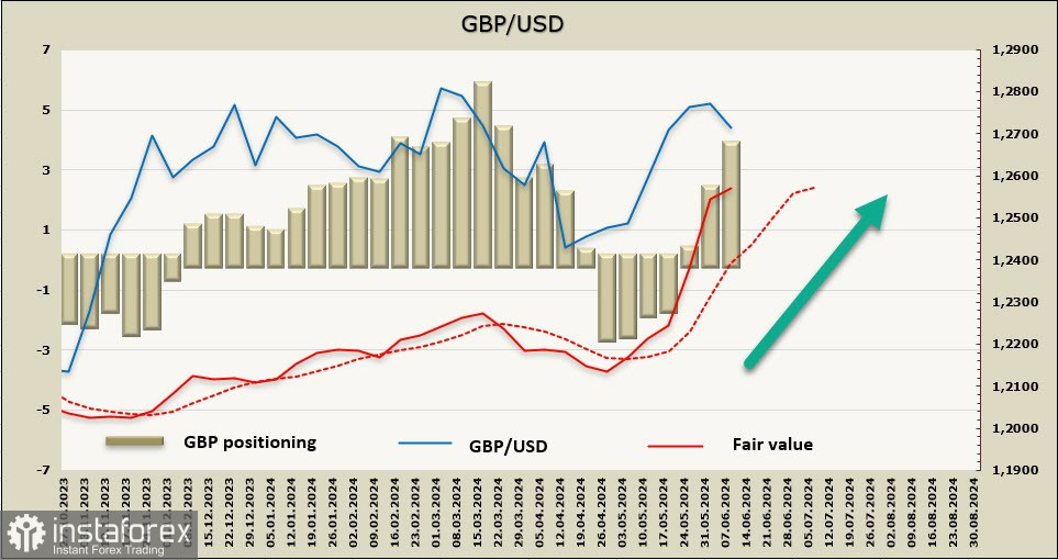 Фунт имеет хорошие шансы сохранить бычий настрой. Обзор GBP/USD