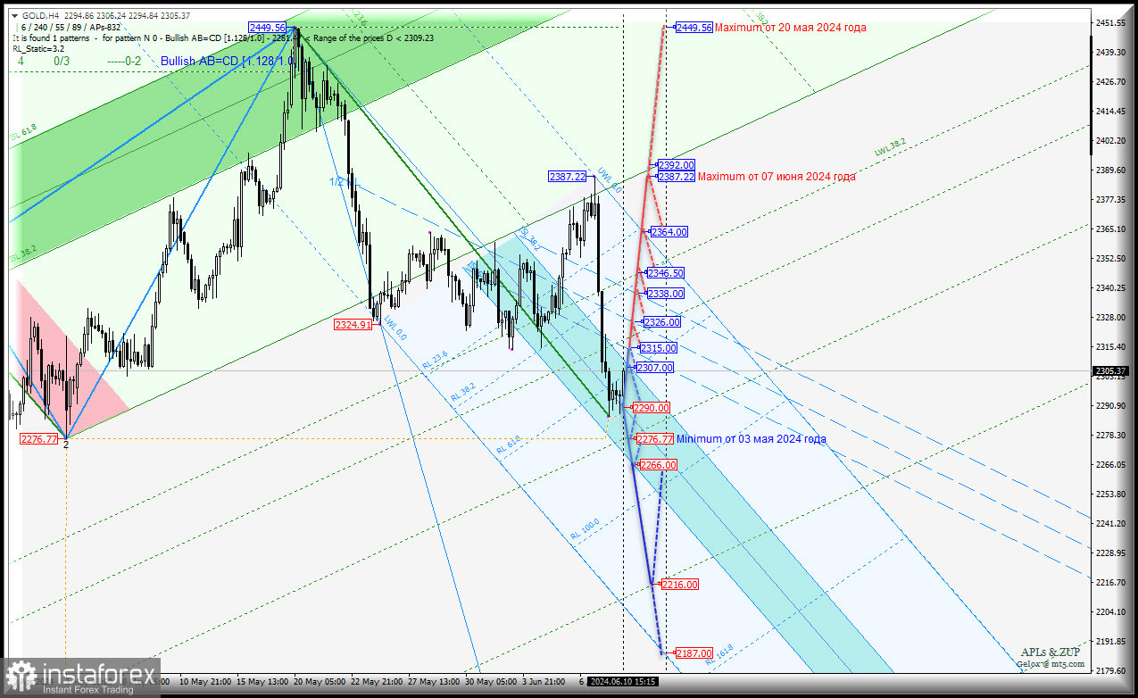 Spot Gold - минимум 2276.77 от 03 мая не преодолели - что дальше? Комплексный анализ (с анимационной разметкой) - APLs &amp; ZUP - с 11 июня 2024 