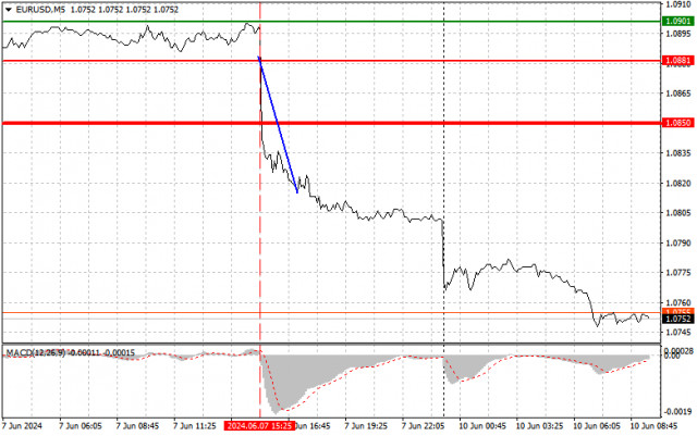 EUR/USD: Jednoduché obchodní tipy pro začínající obchodníky na 10. června. Analýza včerejších transakcí na forexu.