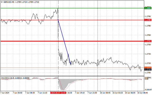 GBP/USD: Jednoduché tipy na obchodování pro začínající obchodníky dne 10. června. Analýza včerejších forexových transakcí