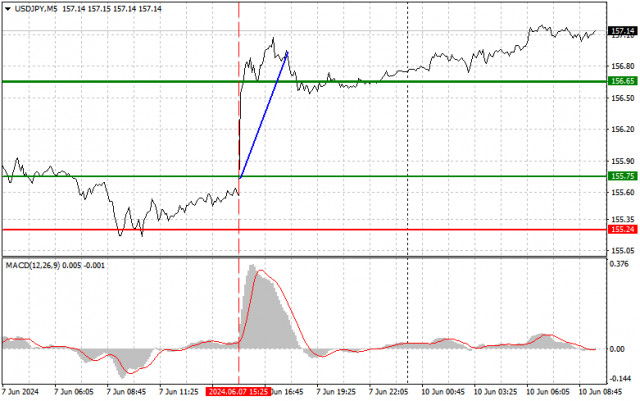 USD/JPY: Jednoduché obchodní tipy pro začínající obchodníky na 10. června. Analýza včerejších obchodů na forexu.