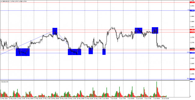 GBP/USD. 10. června. Druhý faktor růstu dolaru