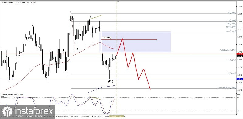 Analisa Teknikal Pergerakan Harga Intraday Pasangan Mata Uang GBP/USD, Selasa 11 Juni 2024.