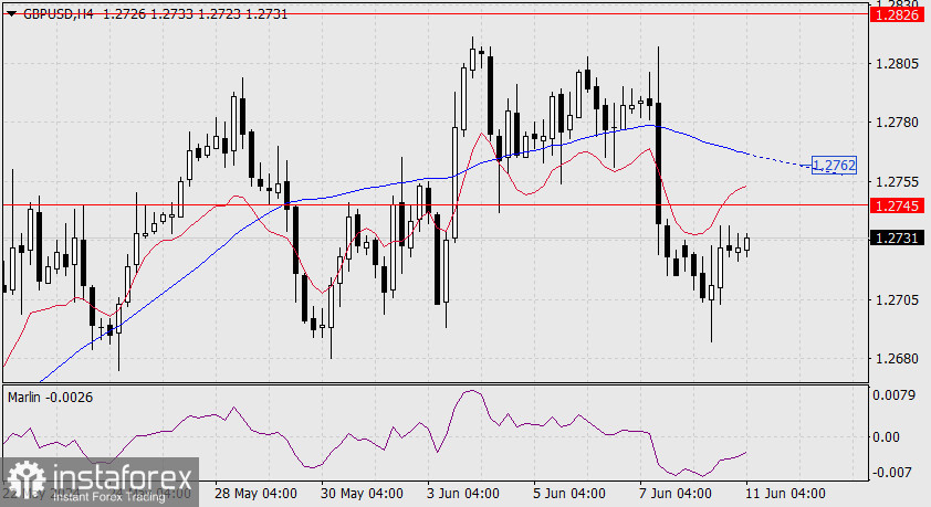 Прогноз по GBP/USD на 11 июня 2024 года