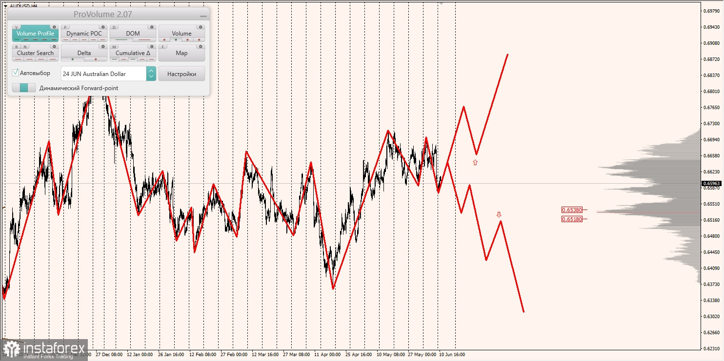 Маржинальные зоны и торговые идеи по AUD/USD, NZD/USD, USD/CAD (11.06.2024)