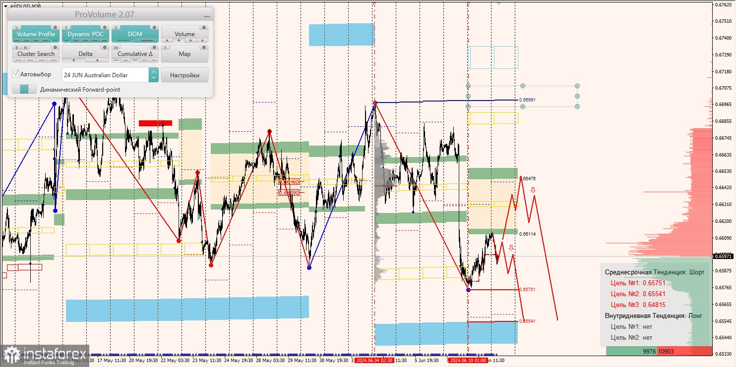 Маржинальные зоны и торговые идеи по AUD/USD, NZD/USD, USD/CAD (11.06.2024)