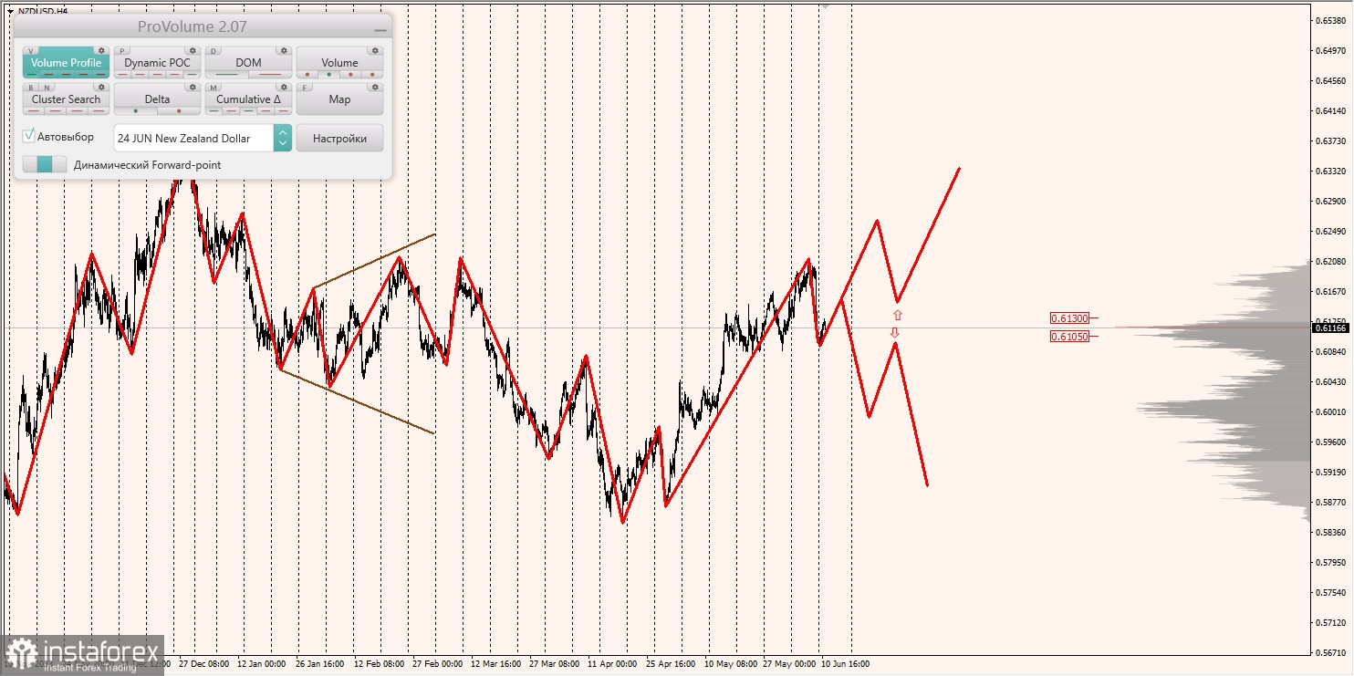 Маржинальные зоны и торговые идеи по AUD/USD, NZD/USD, USD/CAD (11.06.2024)