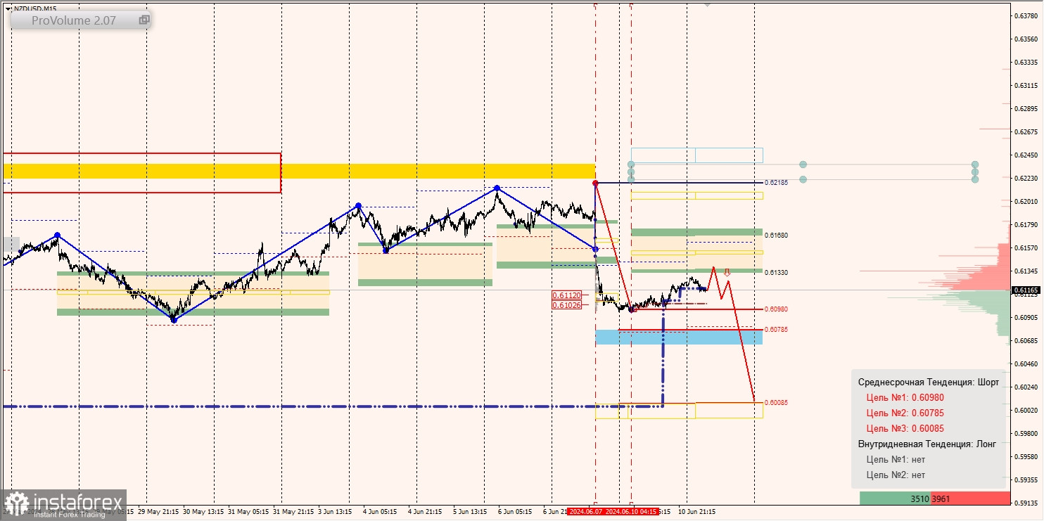 Маржинальные зоны и торговые идеи по AUD/USD, NZD/USD, USD/CAD (11.06.2024)