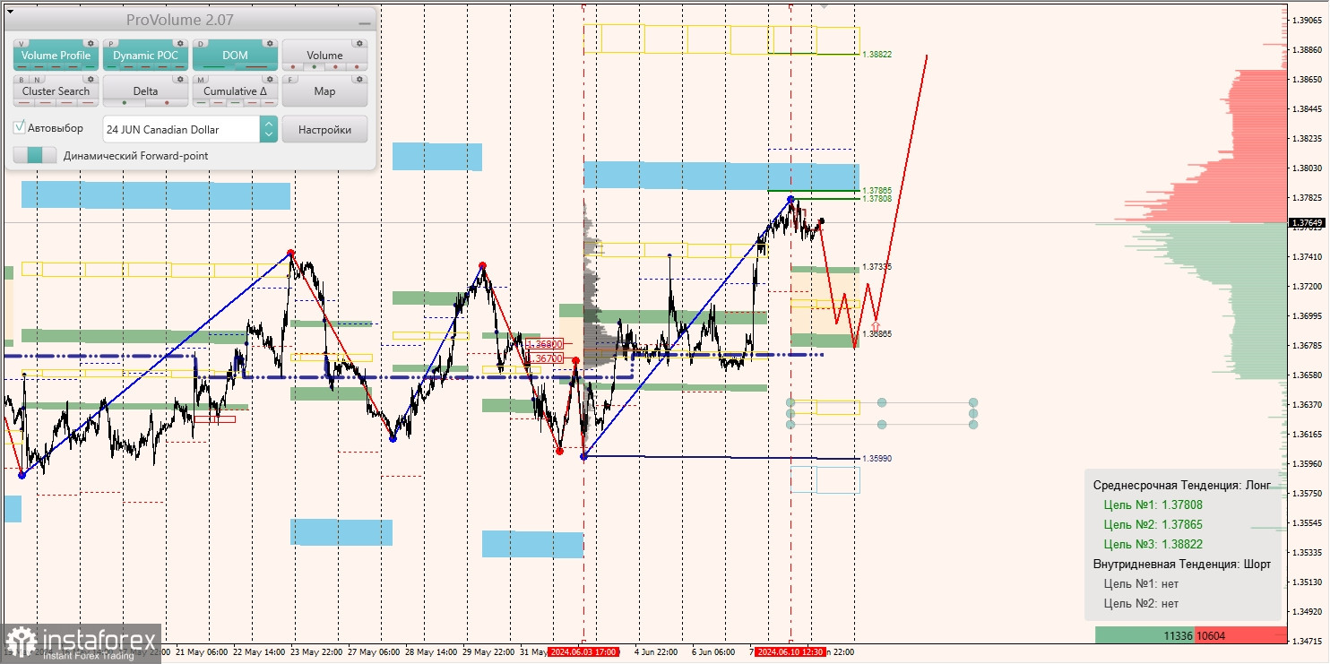 Маржинальные зоны и торговые идеи по AUD/USD, NZD/USD, USD/CAD (11.06.2024)