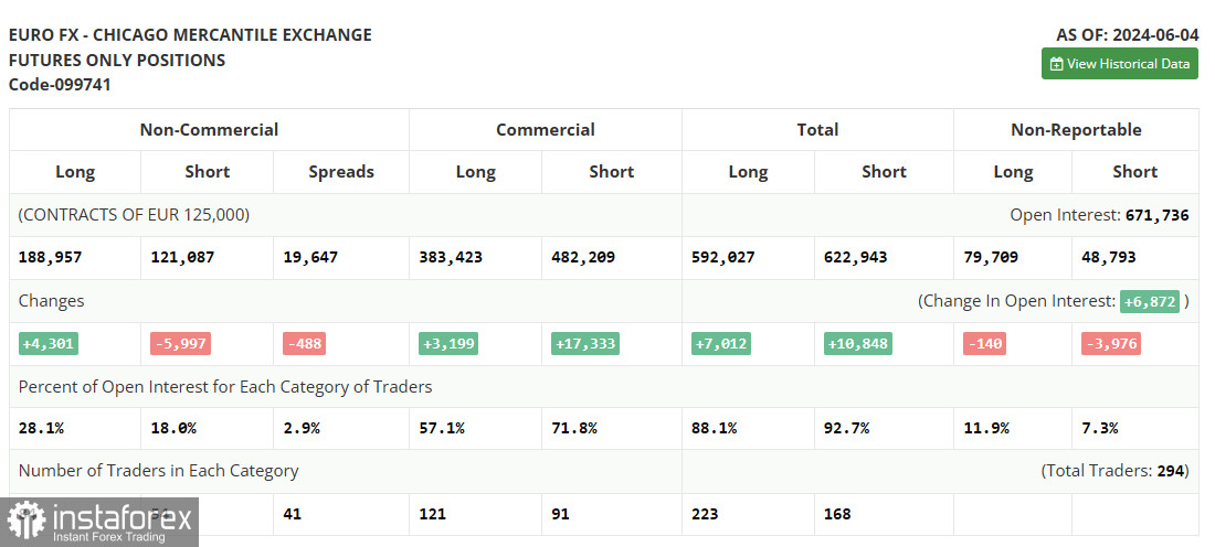 EUR/USD: план на европейскую сессию 11 июня. Commitment of Traders COT отчеты (разбор вчерашних сделок). Давление на евро ослабло