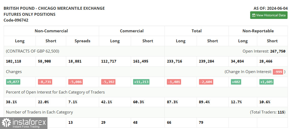 GBP/USD: plan para la sesión europea del 11 de junio. Informe COT del Commitment of Traders (análisis de las operaciones de ayer). La libra se mantiene en un...