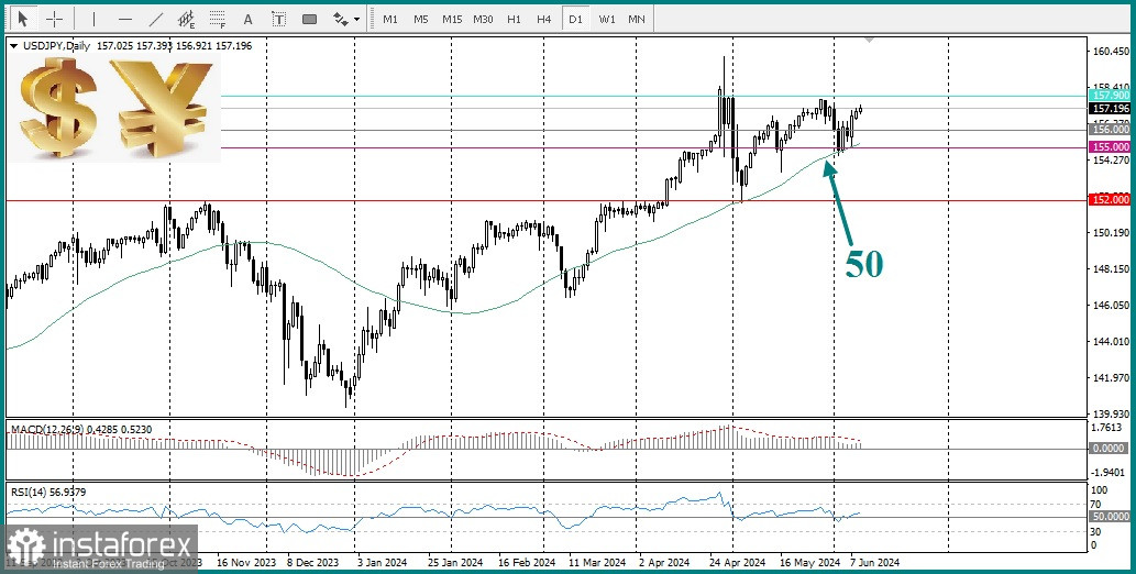 USD/JPY. Обзор, аналитика. Пара USD/JPY сохраняет скромный внутридневной рост