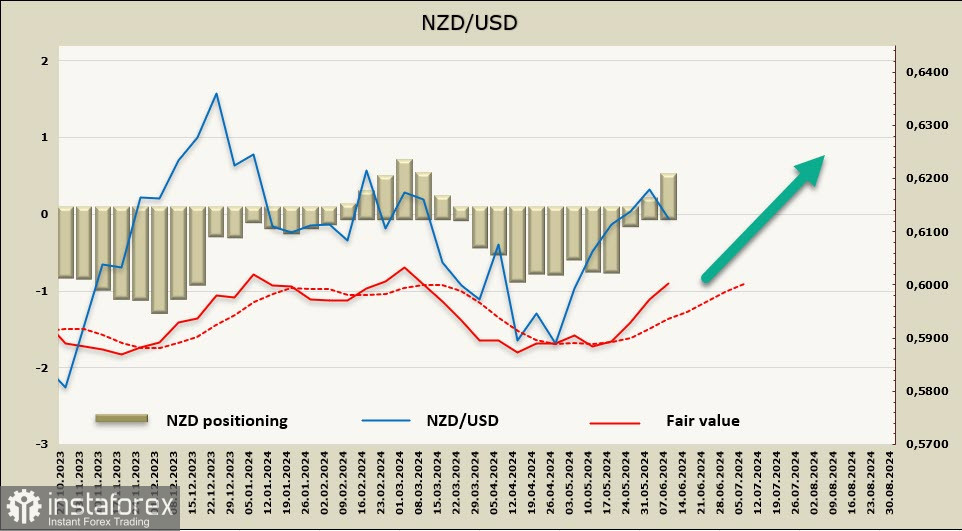 Киви все сложнее поддерживать бычий импульс. Обзор NZD/USD