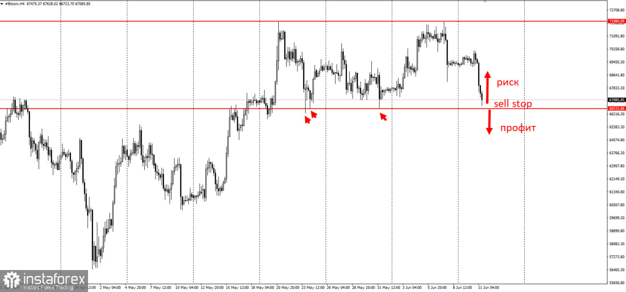 Торговая идея на понижение Bitcoin на пробой.