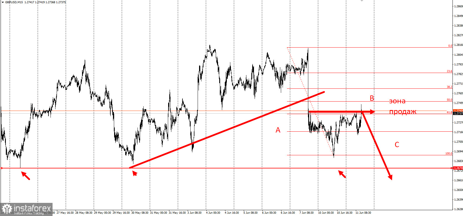 Торговая идея GBP/USD на понижение. Охота за ликвидностью покупателей W1