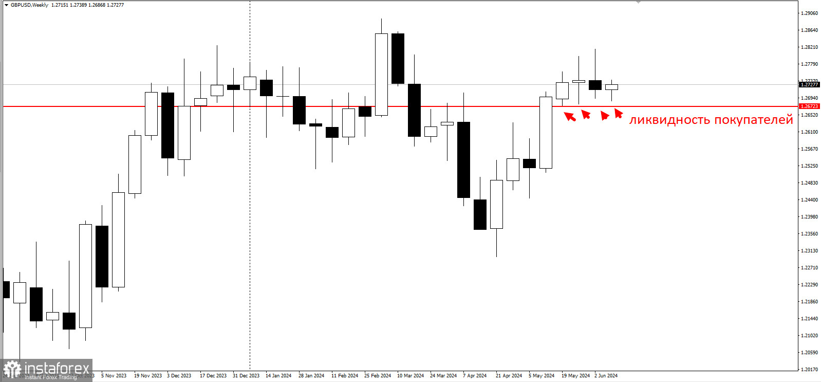 Торговая идея GBP/USD на понижение. Охота за ликвидностью покупателей W1