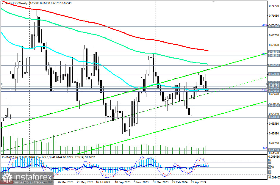 Przegląd AUD/USD: scenariusze handlowe na 11 - 14.06.2024 r.