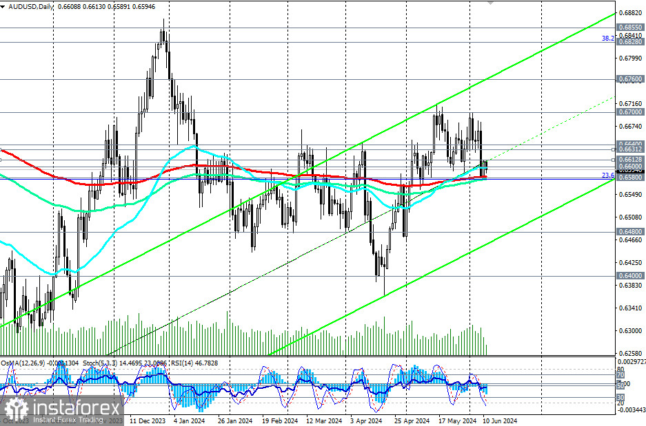  AUD/USD: торговые сценарии на 11 - 14.06.2024