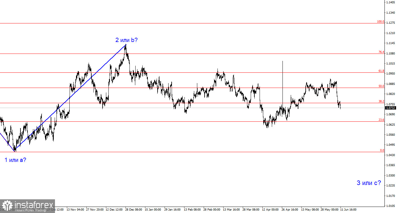 Анализ EUR/USD. 11 июня. Ценовое давление в ЕС ослабилось