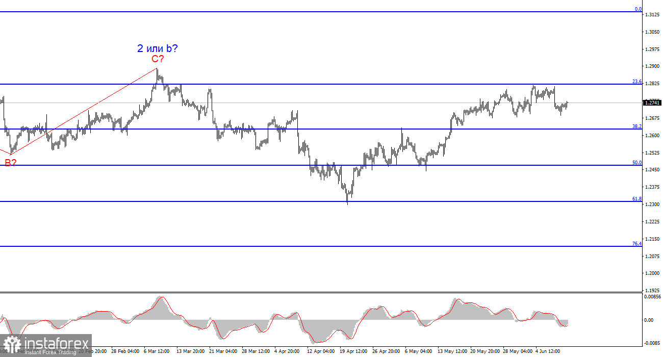 Анализ GBP/USD. 11 июня. Британец опять нашел ложку меда в бочке дегтя