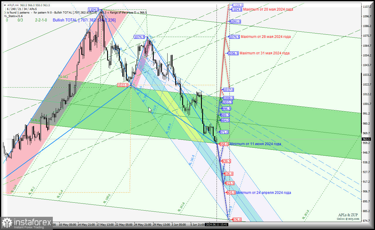 Platinum - Current Month (#PLF) - во второй декаде июня попробуем подорожать? Комплексный анализ (с анимационной разметкой) - вилы Эндрюса APLs &amp; ZUP - с 12 июня 2024 