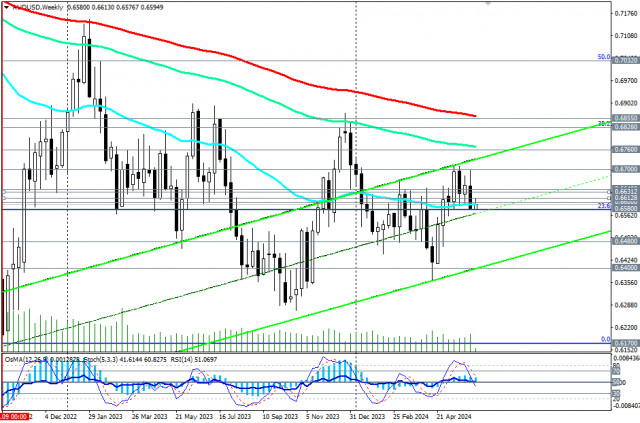  AUD/USD: торговые сценарии на 11 - 14.06.2024