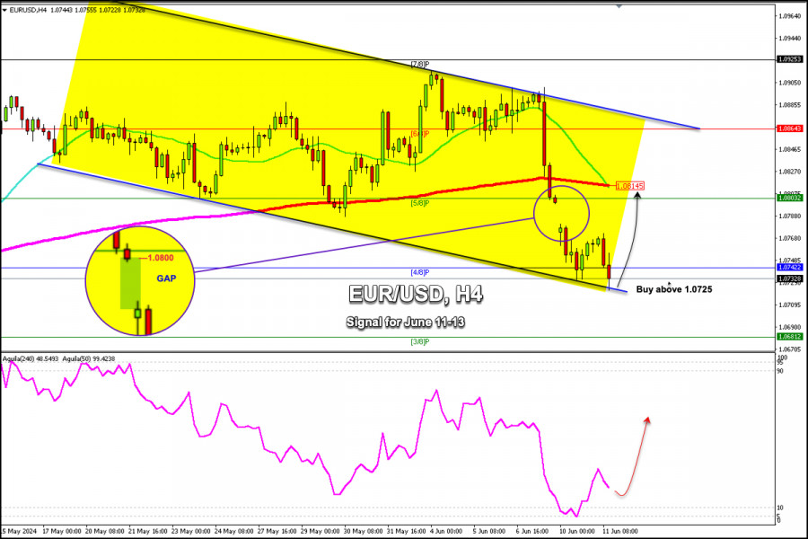 Exchange Rates analysis