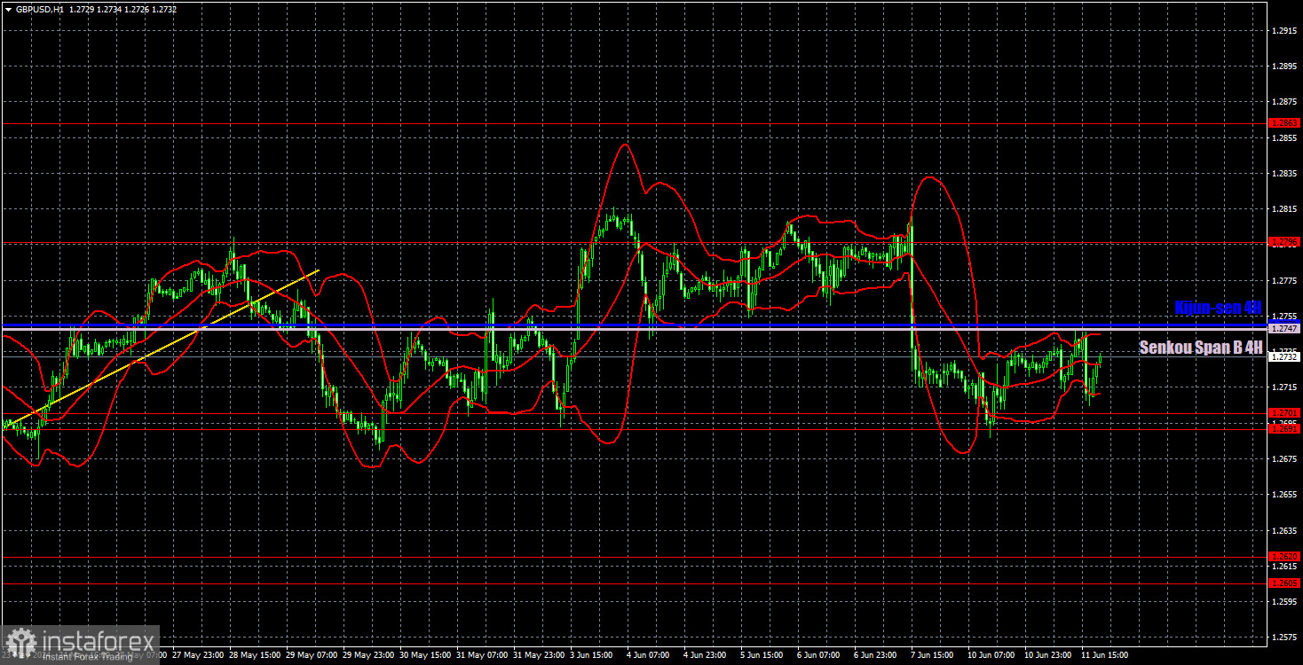 Торговые рекомендации и разбор сделок по GBP/USD на 12 июня. Фунту комфортно и в боковом канале