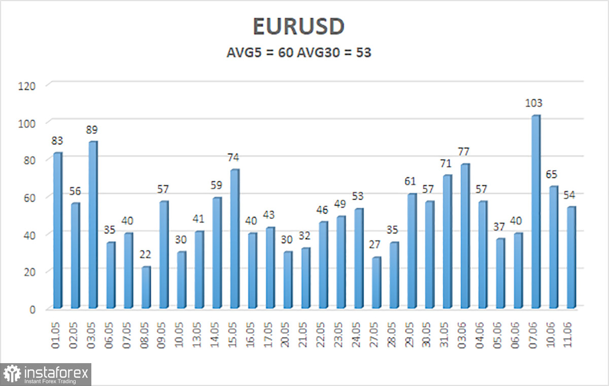  Análisis del par EUR/USD. El 12 de junio. El euro no se mantuvo en un mismo lugar durante mucho tiempo.