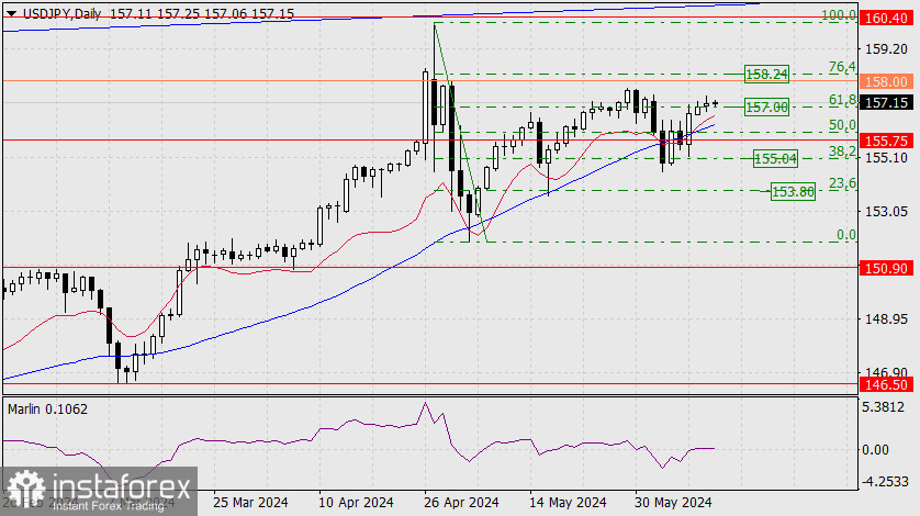 Прогноз по USD/JPY на 12 июня 2024 года