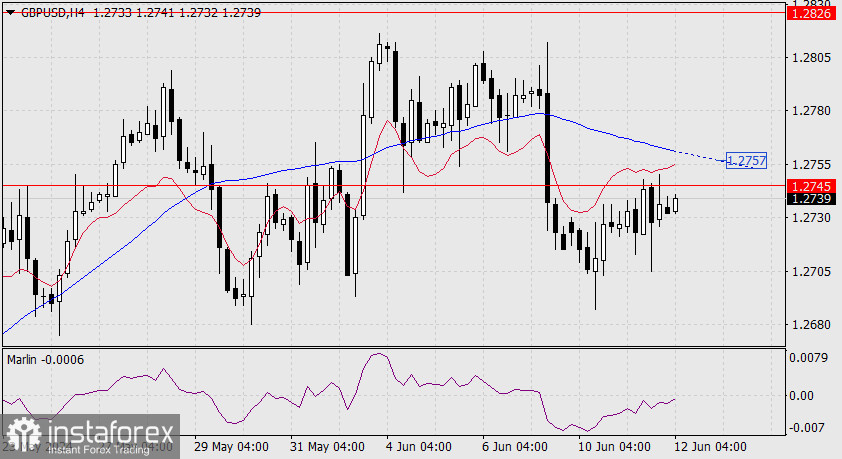 Прогноз по GBP/USD на 12 июня 2024 года