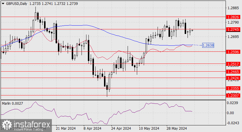 Прогноз по GBP/USD на 12 июня 2024 года