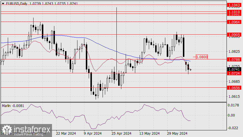 Прогноз по EUR/USD на 12 июня 2024 года