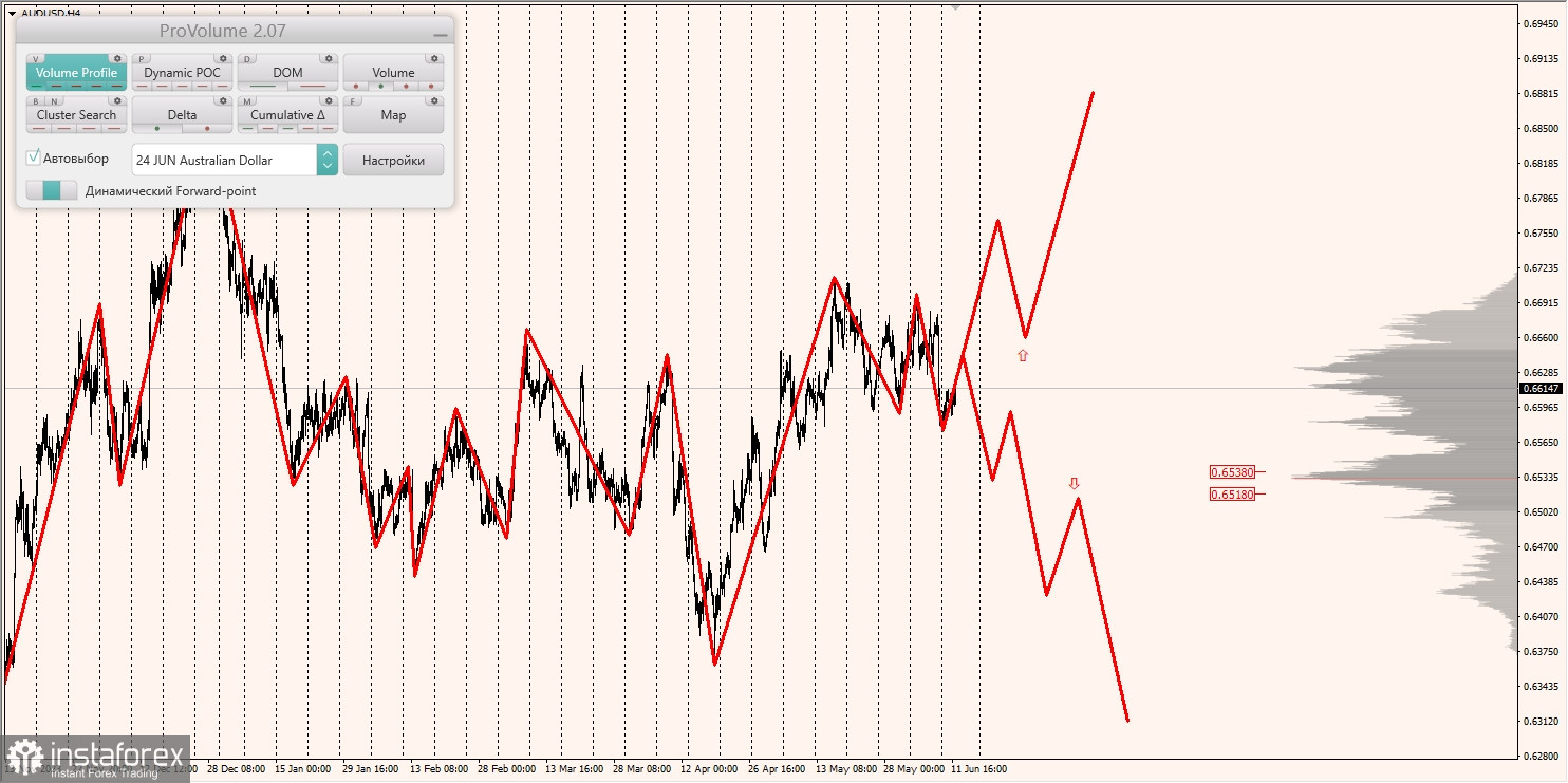 Маржинальные зоны и торговые идеи по AUD/USD, NZD/USD, USD/CAD (12.06.2024)