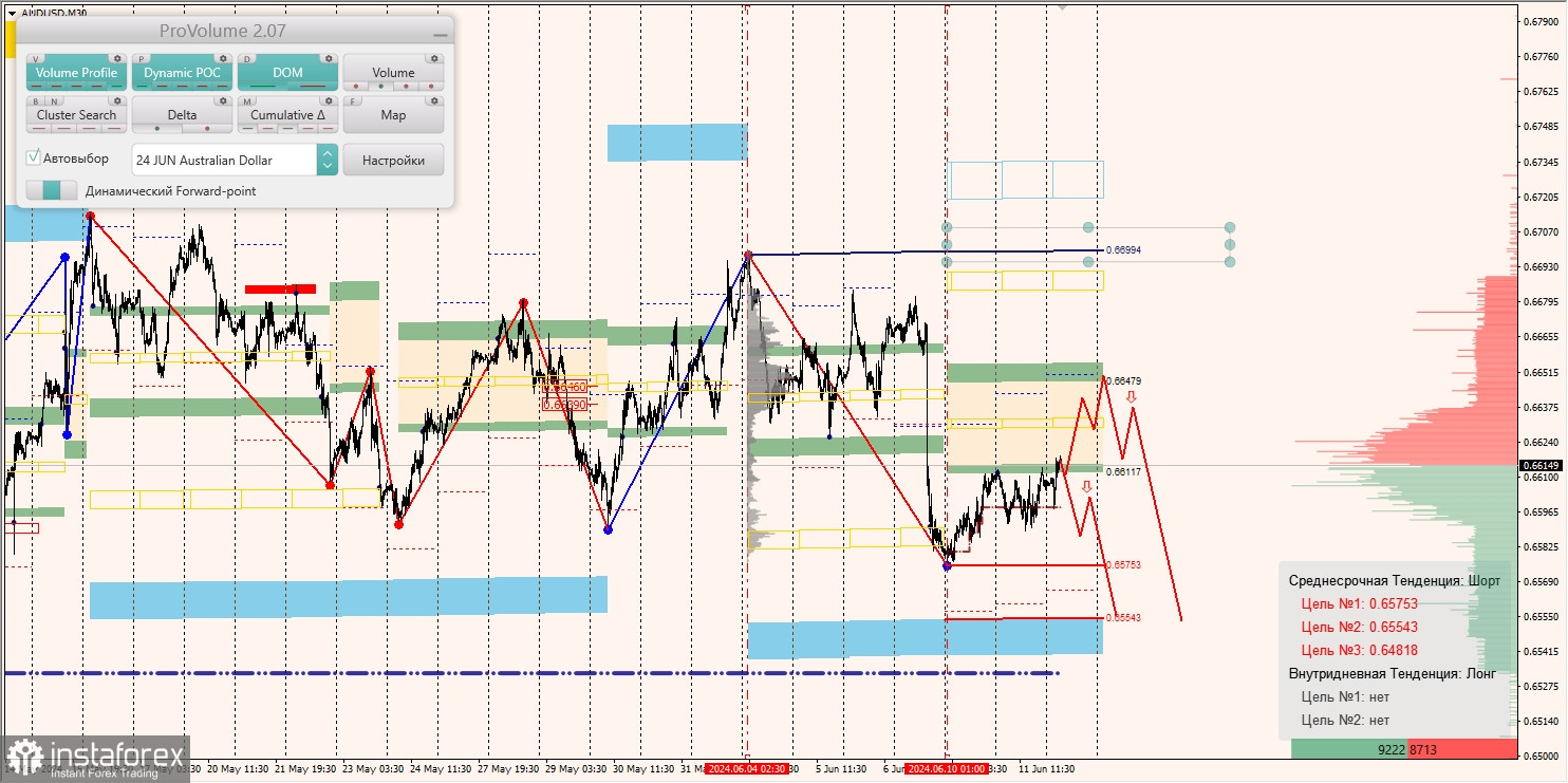 Маржинальные зоны и торговые идеи по AUD/USD, NZD/USD, USD/CAD (12.06.2024)