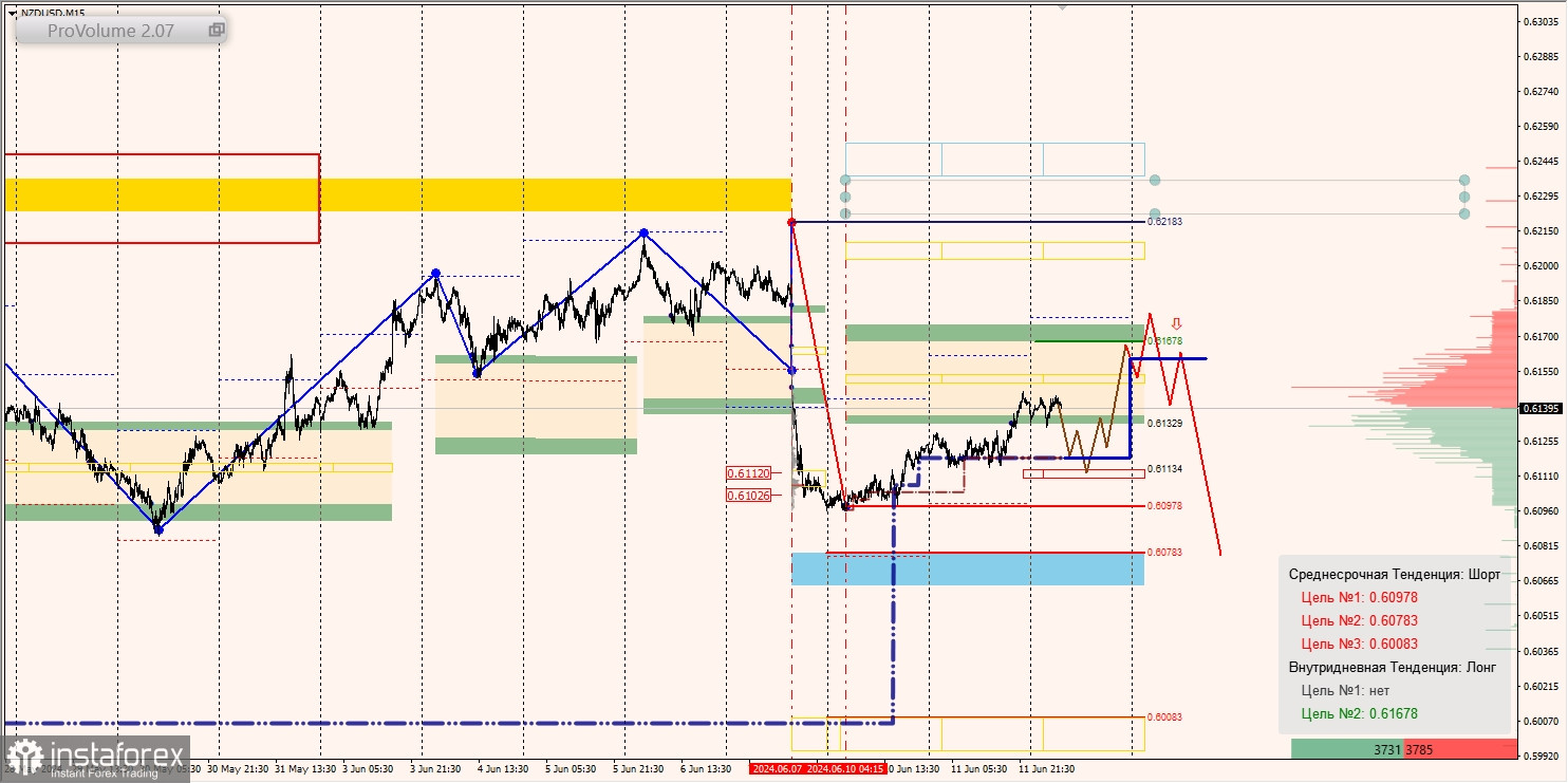 Маржинальные зоны и торговые идеи по AUD/USD, NZD/USD, USD/CAD (12.06.2024)