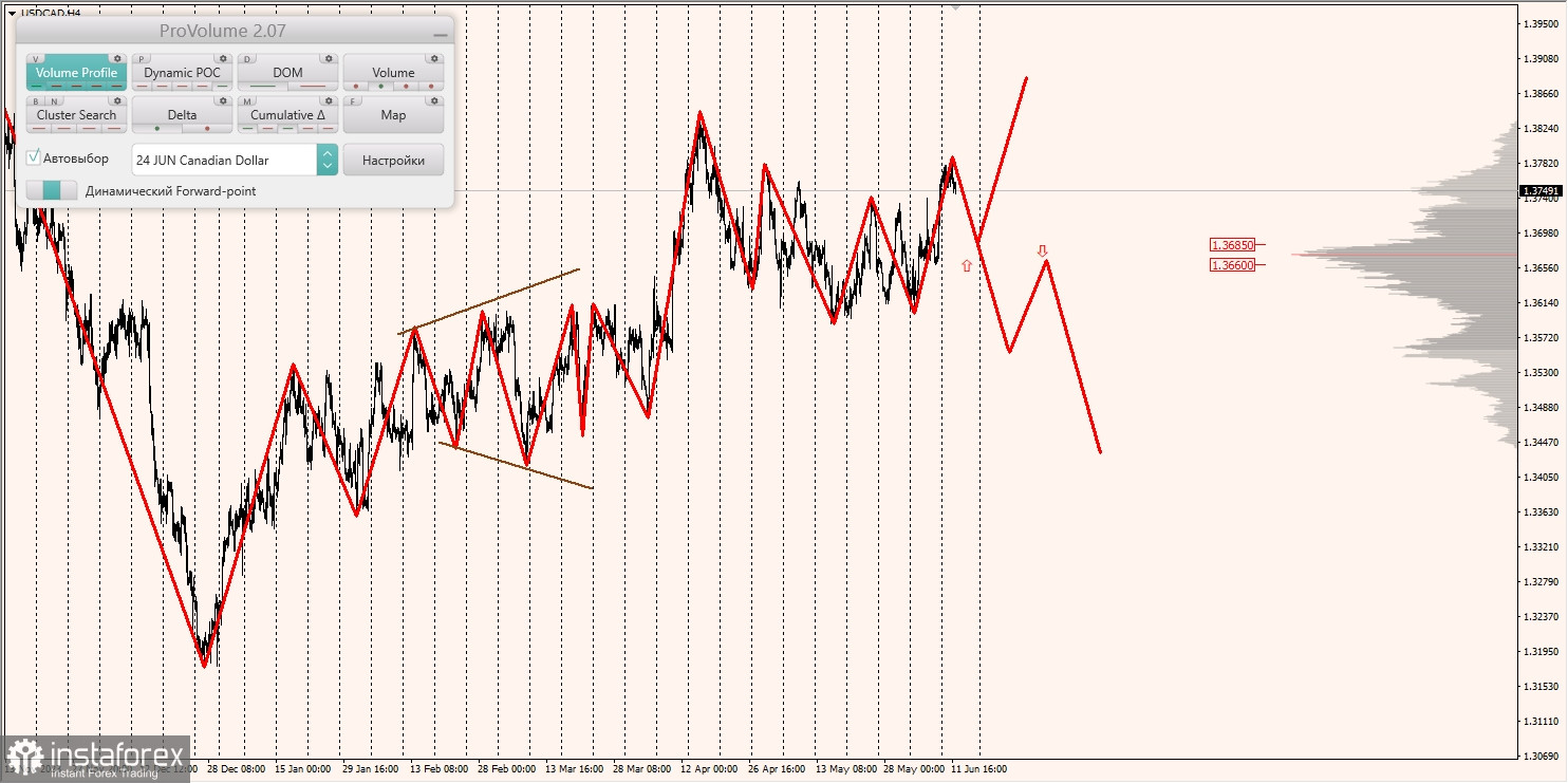 Маржинальные зоны и торговые идеи по AUD/USD, NZD/USD, USD/CAD (12.06.2024)