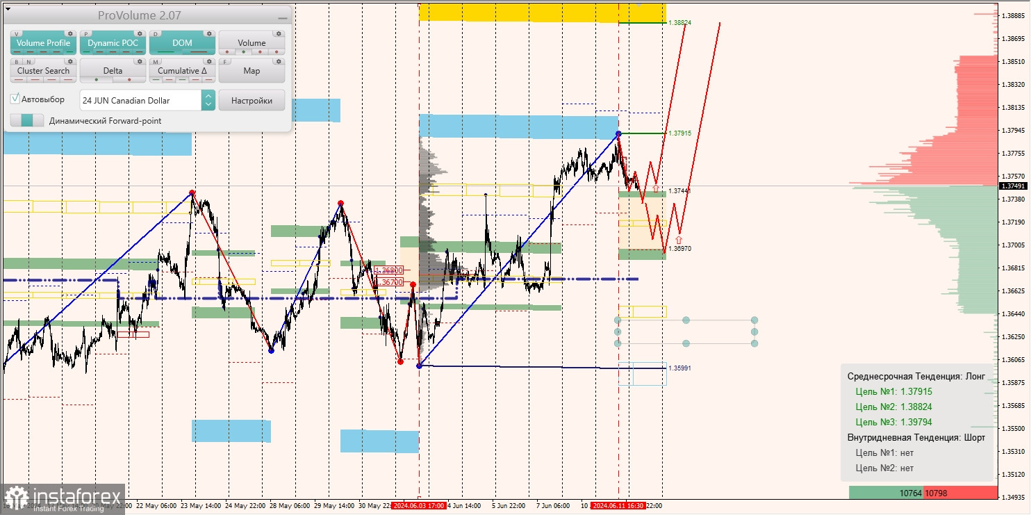 Маржинальные зоны и торговые идеи по AUD/USD, NZD/USD, USD/CAD (12.06.2024)