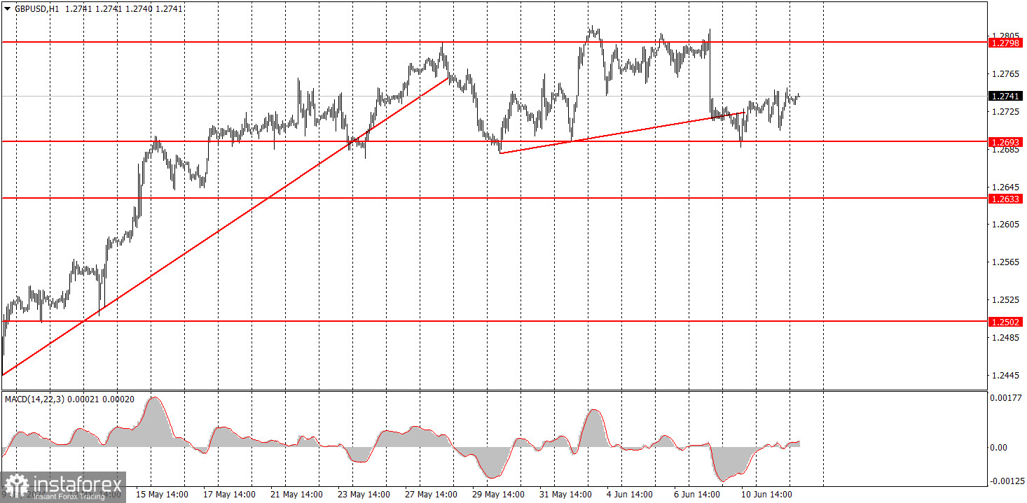  ¿Cómo operar con el par GBP/USD el 12 de junio? Consejos sencillos y análisis de operaciones para principiantes.