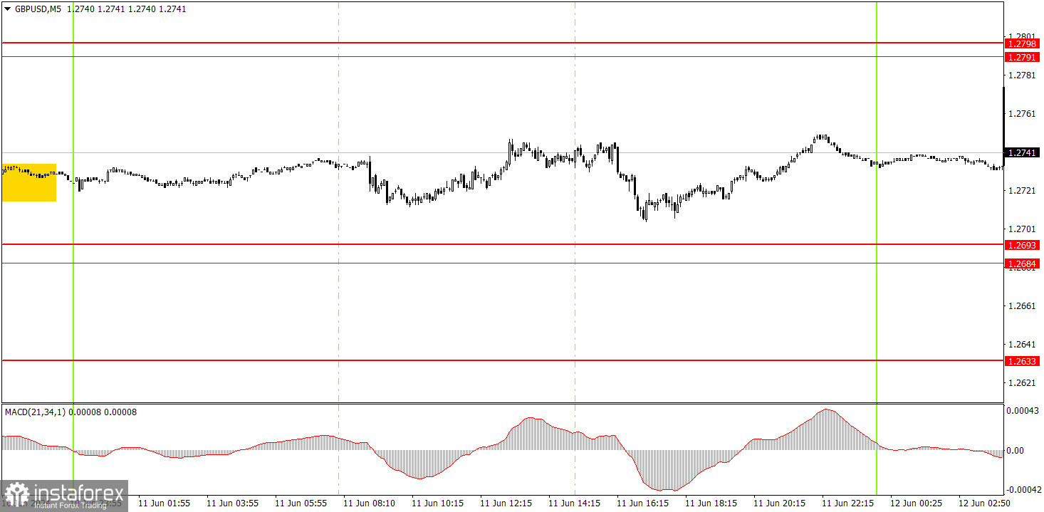 Как торговать валютную пару GBP/USD 12 июня? Простые советы и разбор сделок для новичков