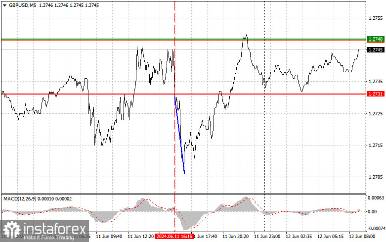  GBPUSD: semplici consigli di trading per i trader principianti il 12 giugno. Analisi delle operazioni Forex di ieri