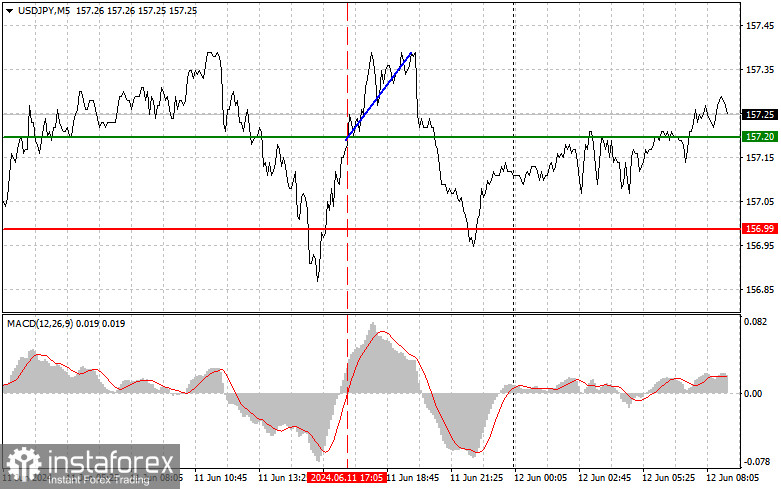  USDJPY: semplici consigli di trading per i trader principianti il 12 giugno. Analisi delle operazioni Forex di ieri