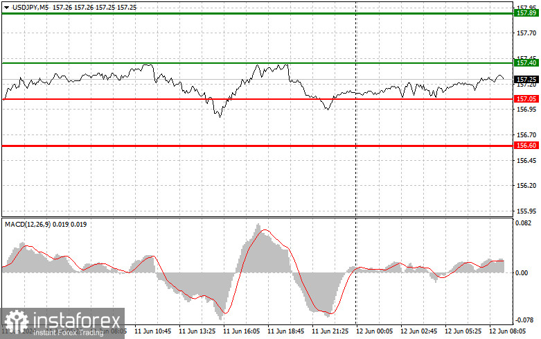  USDJPY: semplici consigli di trading per i trader principianti il 12 giugno. Analisi delle operazioni Forex di ieri