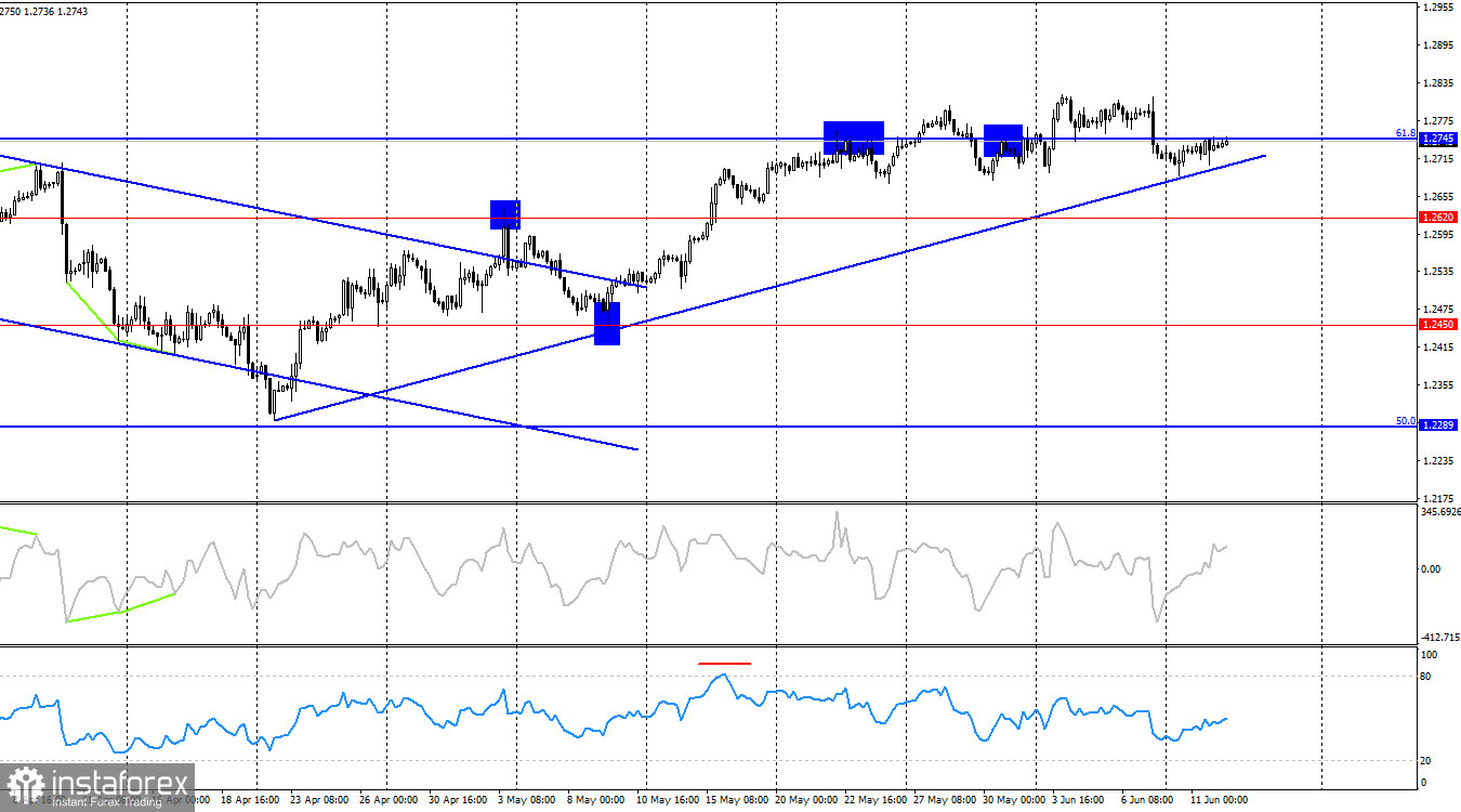 GBP/USD. 12 июня. Экономика Великобритании вновь буксует