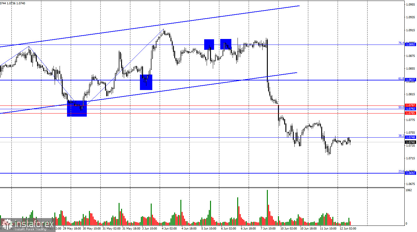  EUR/USD. 12 giugno. La riunione della Fed e il rapporto sull'inflazione determineranno il destino del dollaro