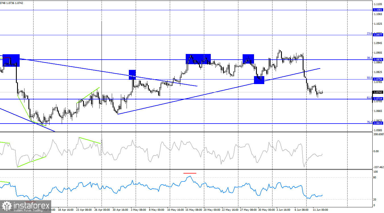  EUR/USD. 12 giugno. La riunione della Fed e il rapporto sull'inflazione determineranno il destino del dollaro