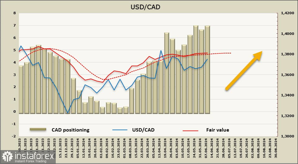 USD/CAD может развернуться на юг из-за угрозы возврата инфляции